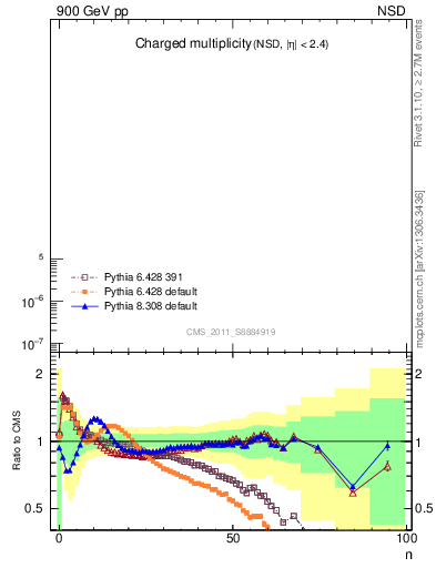 Plot of nch in 900 GeV pp collisions