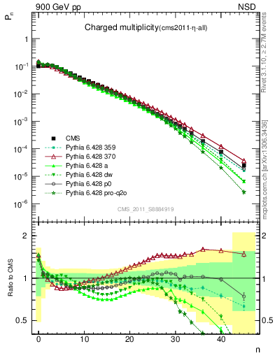 Plot of nch in 900 GeV pp collisions