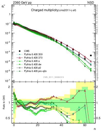 Plot of nch in 2360 GeV pp collisions