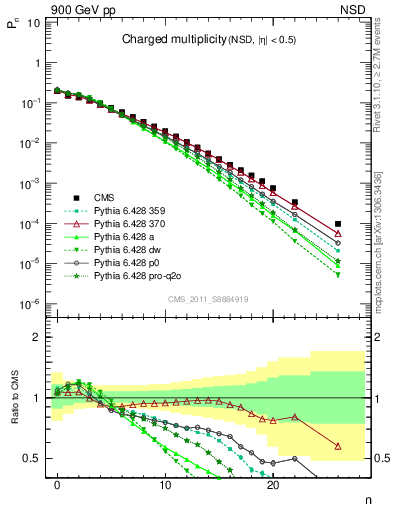 Plot of nch in 900 GeV pp collisions