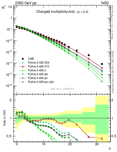 Plot of nch in 2360 GeV pp collisions