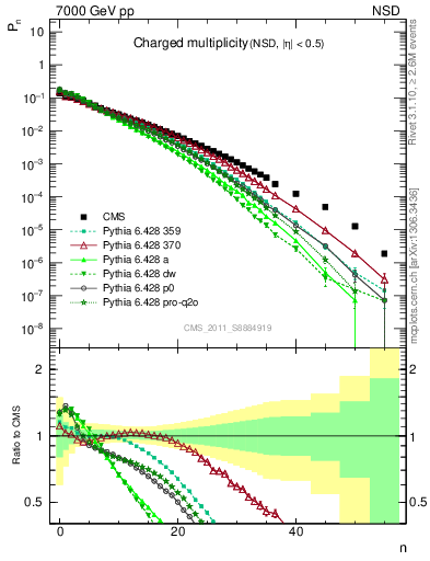 Plot of nch in 7000 GeV pp collisions