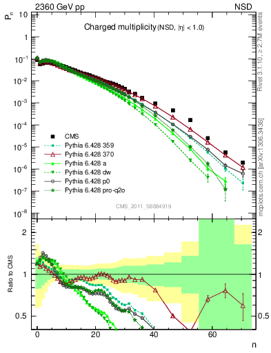 Plot of nch in 2360 GeV pp collisions
