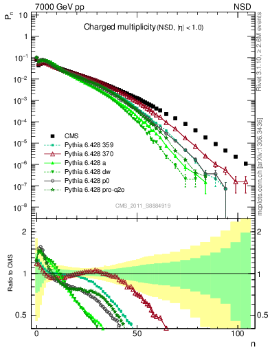 Plot of nch in 7000 GeV pp collisions