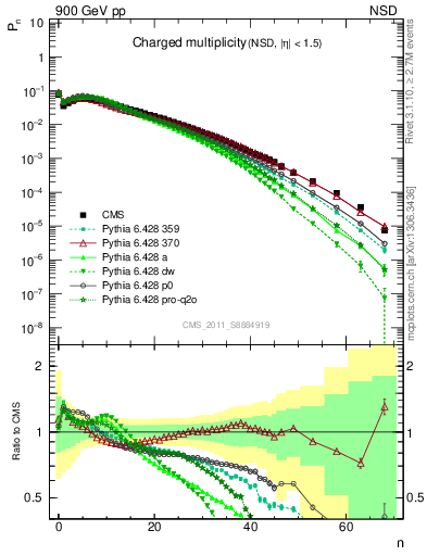Plot of nch in 900 GeV pp collisions
