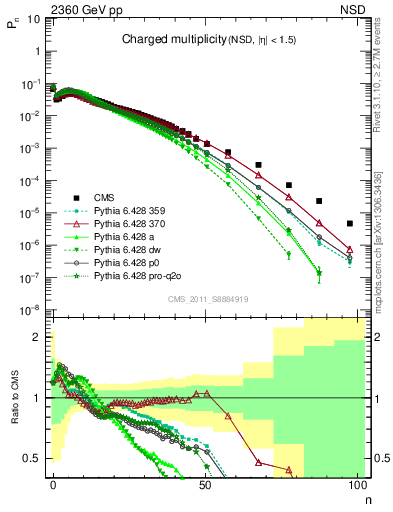 Plot of nch in 2360 GeV pp collisions