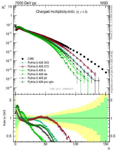 Plot of nch in 7000 GeV pp collisions