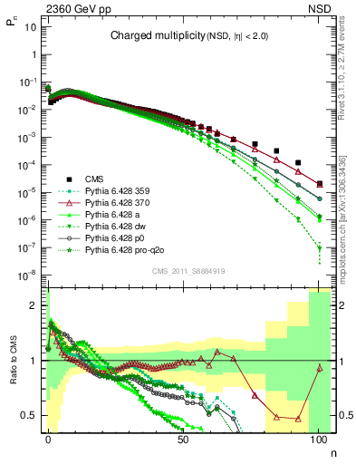 Plot of nch in 2360 GeV pp collisions