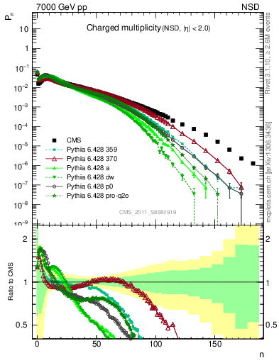 Plot of nch in 7000 GeV pp collisions