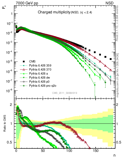 Plot of nch in 7000 GeV pp collisions