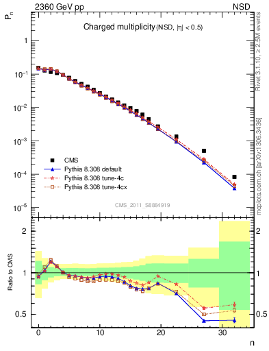 Plot of nch in 2360 GeV pp collisions