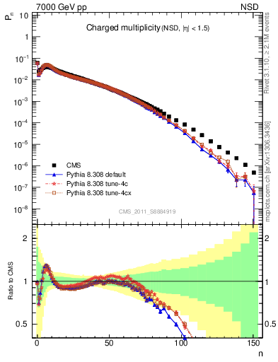 Plot of nch in 7000 GeV pp collisions