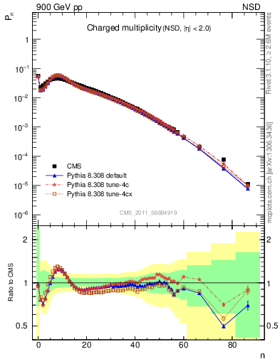 Plot of nch in 900 GeV pp collisions