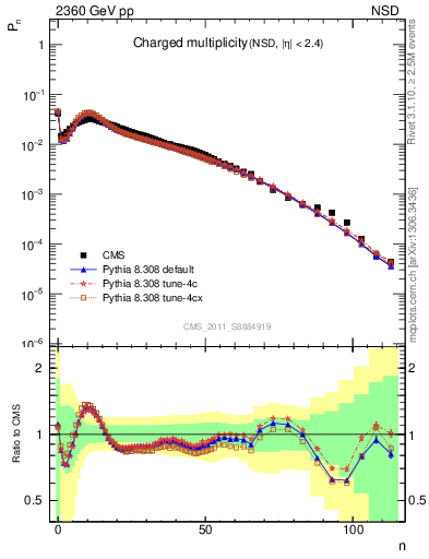 Plot of nch in 2360 GeV pp collisions