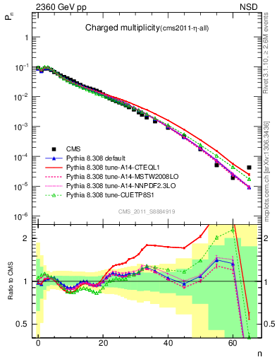 Plot of nch in 2360 GeV pp collisions