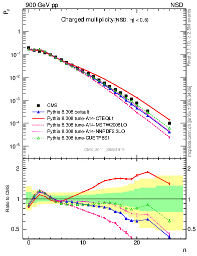 Plot of nch in 900 GeV pp collisions