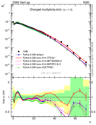 Plot of nch in 2360 GeV pp collisions