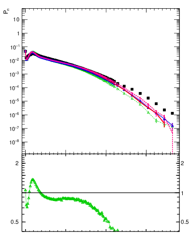 Plot of nch in 7000 GeV pp collisions