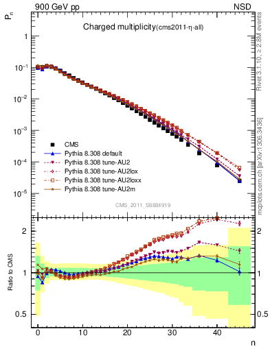 Plot of nch in 900 GeV pp collisions