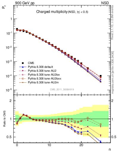 Plot of nch in 900 GeV pp collisions