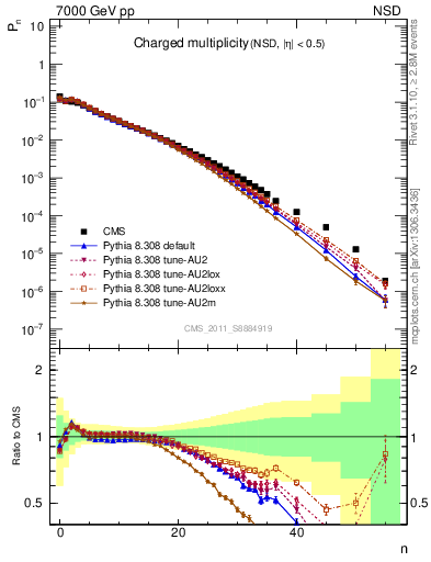 Plot of nch in 7000 GeV pp collisions