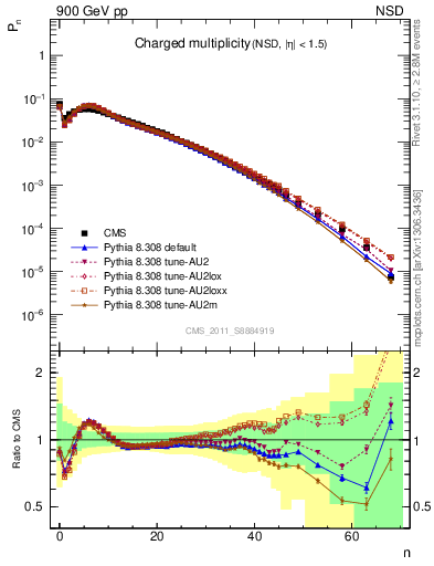 Plot of nch in 900 GeV pp collisions