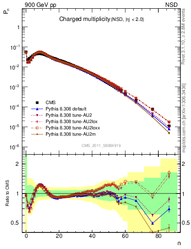 Plot of nch in 900 GeV pp collisions