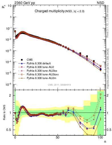 Plot of nch in 2360 GeV pp collisions