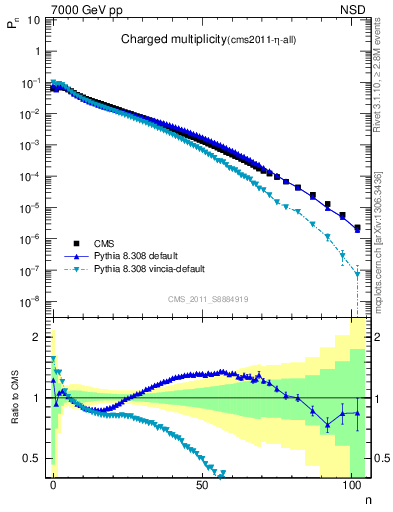 Plot of nch in 7000 GeV pp collisions