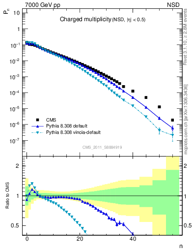 Plot of nch in 7000 GeV pp collisions
