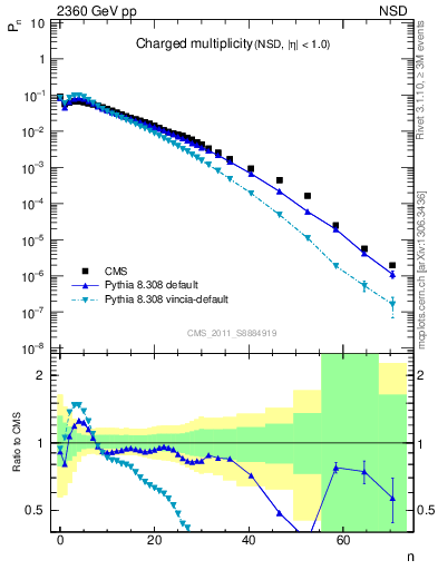 Plot of nch in 2360 GeV pp collisions