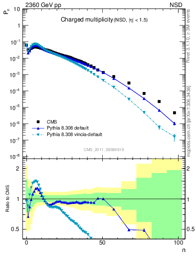 Plot of nch in 2360 GeV pp collisions