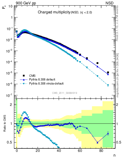 Plot of nch in 900 GeV pp collisions