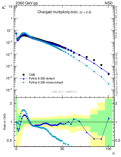 Plot of nch in 2360 GeV pp collisions