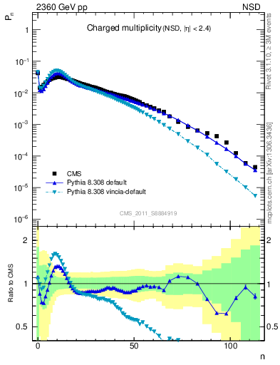 Plot of nch in 2360 GeV pp collisions