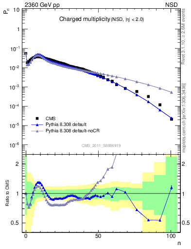 Plot of nch in 2360 GeV pp collisions