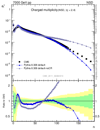 Plot of nch in 7000 GeV pp collisions