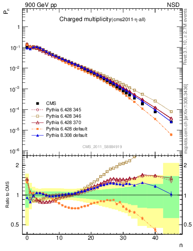 Plot of nch in 900 GeV pp collisions
