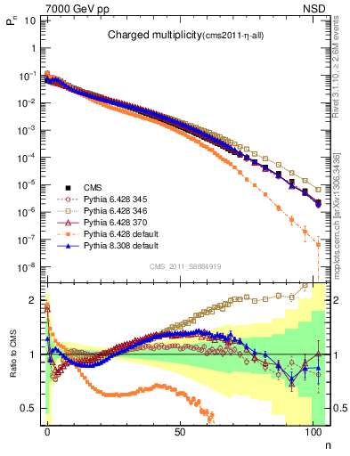 Plot of nch in 7000 GeV pp collisions