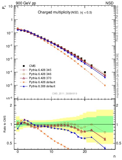 Plot of nch in 900 GeV pp collisions
