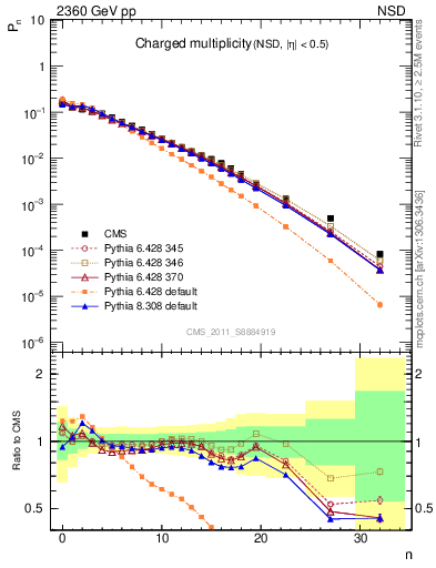 Plot of nch in 2360 GeV pp collisions