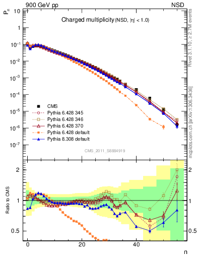 Plot of nch in 900 GeV pp collisions