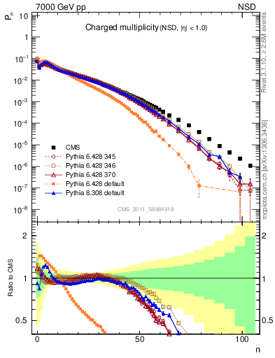 Plot of nch in 7000 GeV pp collisions