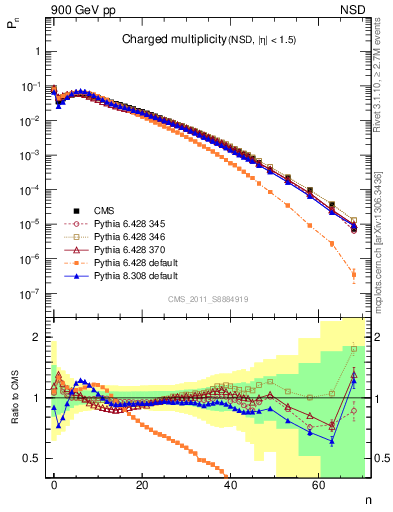 Plot of nch in 900 GeV pp collisions