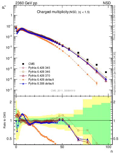Plot of nch in 2360 GeV pp collisions