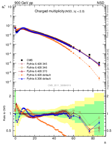 Plot of nch in 900 GeV pp collisions