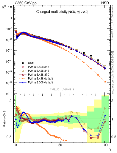 Plot of nch in 2360 GeV pp collisions