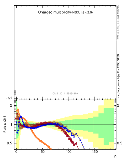 Plot of nch in 7000 GeV pp collisions