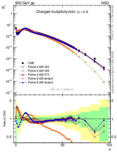 Plot of nch in 900 GeV pp collisions
