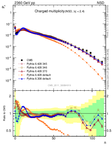 Plot of nch in 2360 GeV pp collisions